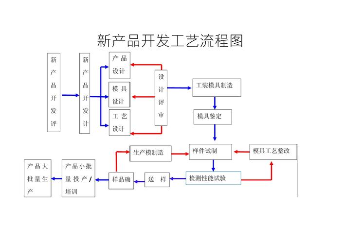 新產(chǎn)品開(kāi)發(fā)工藝流程圖.doc